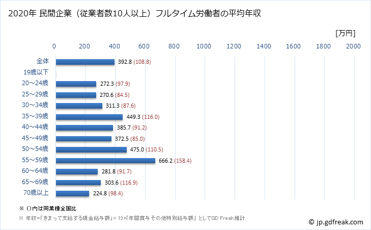 グラフ 年次 長野県の平均年収 (宿泊業の常雇フルタイム) 民間企業（従業者数10人以上）フルタイム労働者の平均年収