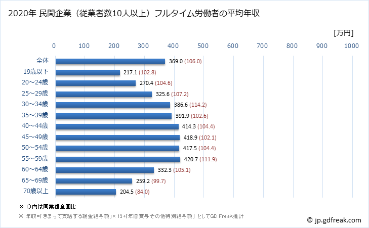 グラフ 年次 長野県の平均年収 (生活関連サービス業・娯楽業の常雇フルタイム) 民間企業（従業者数10人以上）フルタイム労働者の平均年収
