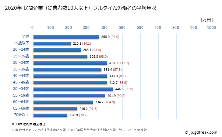 グラフ 年次 長野県の平均年収 (娯楽業の常雇フルタイム) 民間企業（従業者数10人以上）フルタイム労働者の平均年収
