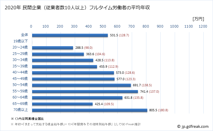 グラフ 年次 長野県の平均年収 (教育・学習支援業の常雇フルタイム) 民間企業（従業者数10人以上）フルタイム労働者の平均年収
