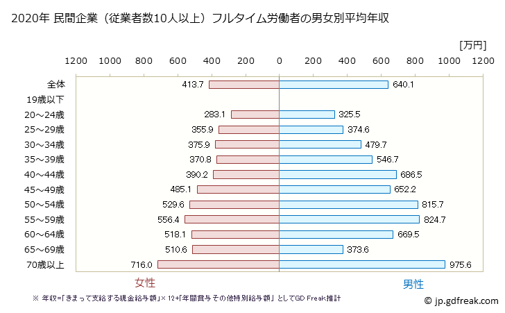 グラフ 年次 長野県の平均年収 (教育・学習支援業の常雇フルタイム) 民間企業（従業者数10人以上）フルタイム労働者の男女別平均年収