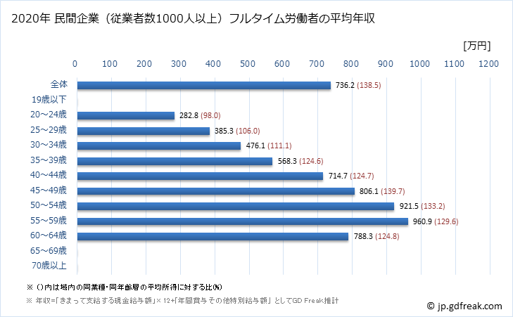 グラフ 年次 長野県の平均年収 (教育・学習支援業の常雇フルタイム) 民間企業（従業者数1000人以上）フルタイム労働者の平均年収