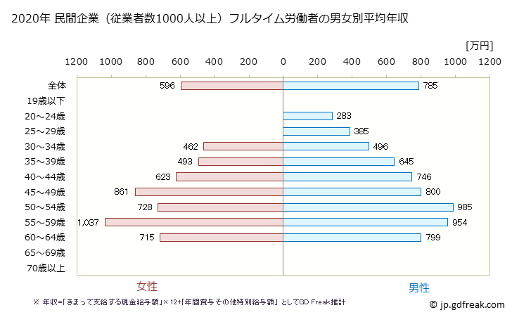 グラフ 年次 長野県の平均年収 (教育・学習支援業の常雇フルタイム) 民間企業（従業者数1000人以上）フルタイム労働者の男女別平均年収