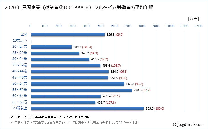 グラフ 年次 長野県の平均年収 (教育・学習支援業の常雇フルタイム) 民間企業（従業者数100～999人）フルタイム労働者の平均年収