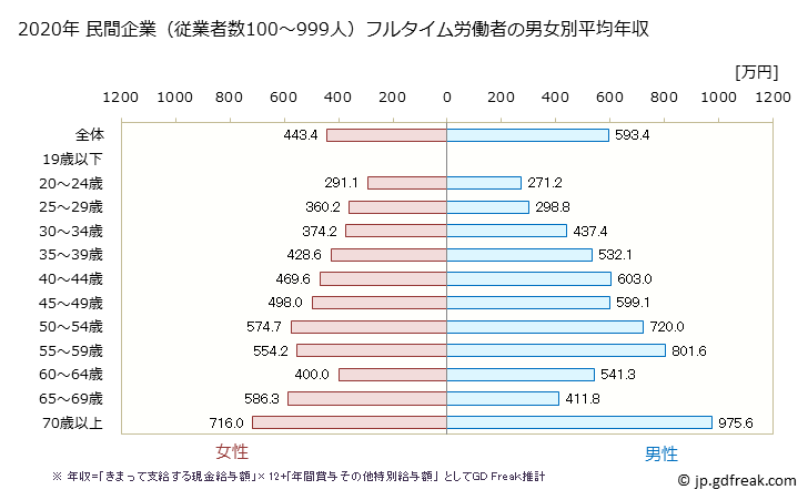 グラフ 年次 長野県の平均年収 (教育・学習支援業の常雇フルタイム) 民間企業（従業者数100～999人）フルタイム労働者の男女別平均年収