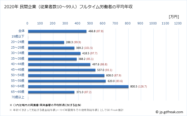 グラフ 年次 長野県の平均年収 (教育・学習支援業の常雇フルタイム) 民間企業（従業者数10～99人）フルタイム労働者の平均年収