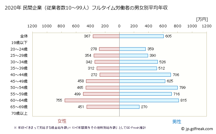 グラフ 年次 長野県の平均年収 (教育・学習支援業の常雇フルタイム) 民間企業（従業者数10～99人）フルタイム労働者の男女別平均年収