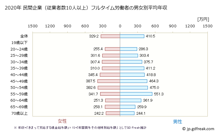 グラフ 年次 長野県の平均年収 (その他の教育・学習支援業の常雇フルタイム) 民間企業（従業者数10人以上）フルタイム労働者の男女別平均年収