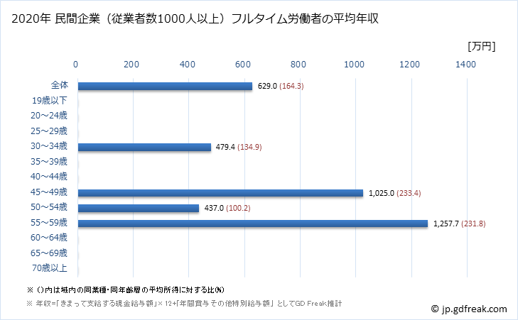 グラフ 年次 長野県の平均年収 (その他の教育・学習支援業の常雇フルタイム) 民間企業（従業者数1000人以上）フルタイム労働者の平均年収
