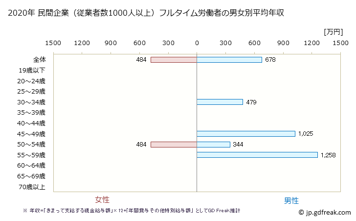 グラフ 年次 長野県の平均年収 (その他の教育・学習支援業の常雇フルタイム) 民間企業（従業者数1000人以上）フルタイム労働者の男女別平均年収