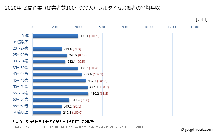 グラフ 年次 長野県の平均年収 (その他の教育・学習支援業の常雇フルタイム) 民間企業（従業者数100～999人）フルタイム労働者の平均年収