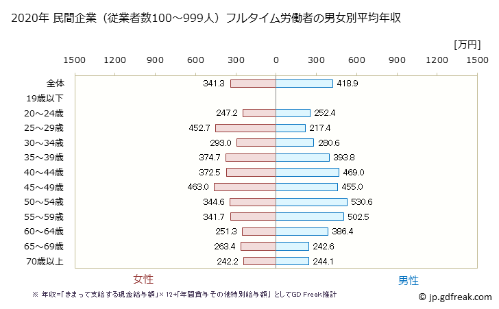 グラフ 年次 長野県の平均年収 (その他の教育・学習支援業の常雇フルタイム) 民間企業（従業者数100～999人）フルタイム労働者の男女別平均年収