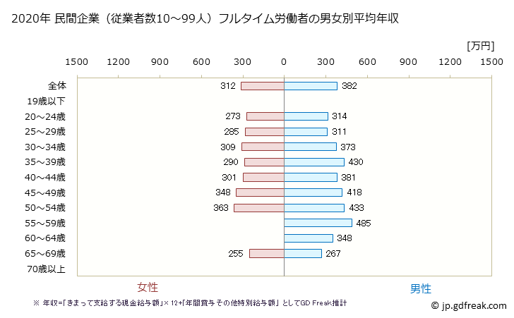 グラフ 年次 長野県の平均年収 (その他の教育・学習支援業の常雇フルタイム) 民間企業（従業者数10～99人）フルタイム労働者の男女別平均年収