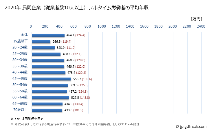 グラフ 年次 長野県の平均年収 (医療・福祉の常雇フルタイム) 民間企業（従業者数10人以上）フルタイム労働者の平均年収
