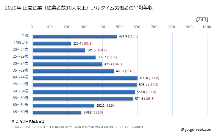 グラフ 年次 長野県の平均年収 (複合サービス事業の常雇フルタイム) 民間企業（従業者数10人以上）フルタイム労働者の平均年収