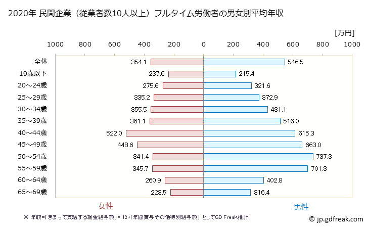 グラフ 年次 長野県の平均年収 (複合サービス事業の常雇フルタイム) 民間企業（従業者数10人以上）フルタイム労働者の男女別平均年収