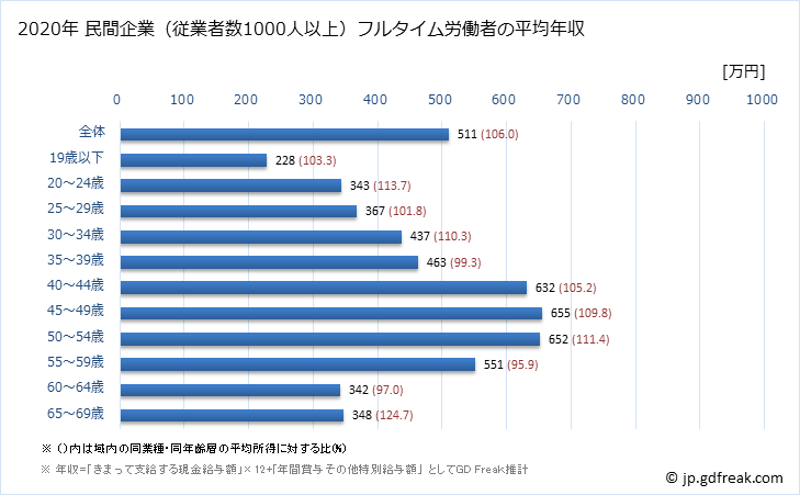 グラフ 年次 長野県の平均年収 (複合サービス事業の常雇フルタイム) 民間企業（従業者数1000人以上）フルタイム労働者の平均年収