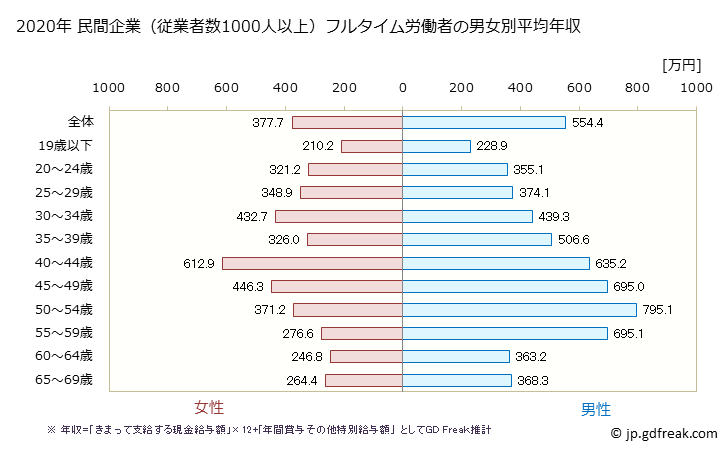 グラフ 年次 長野県の平均年収 (複合サービス事業の常雇フルタイム) 民間企業（従業者数1000人以上）フルタイム労働者の男女別平均年収