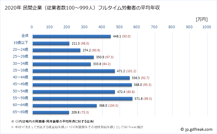 グラフ 年次 長野県の平均年収 (複合サービス事業の常雇フルタイム) 民間企業（従業者数100～999人）フルタイム労働者の平均年収