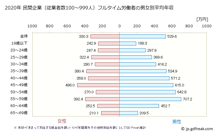 グラフ 年次 長野県の平均年収 (複合サービス事業の常雇フルタイム) 民間企業（従業者数100～999人）フルタイム労働者の男女別平均年収