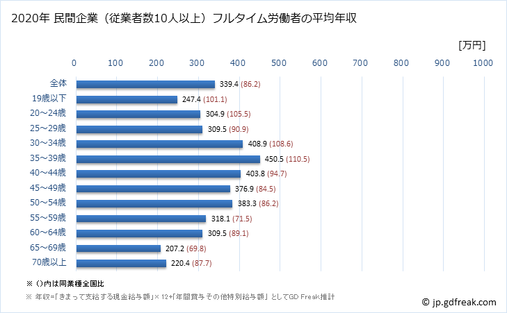 グラフ 年次 長野県の平均年収 (サービス業（他に分類されないものの常雇フルタイム) 民間企業（従業者数10人以上）フルタイム労働者の平均年収