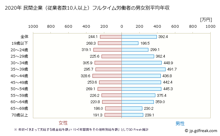 グラフ 年次 長野県の平均年収 (サービス業（他に分類されないものの常雇フルタイム) 民間企業（従業者数10人以上）フルタイム労働者の男女別平均年収