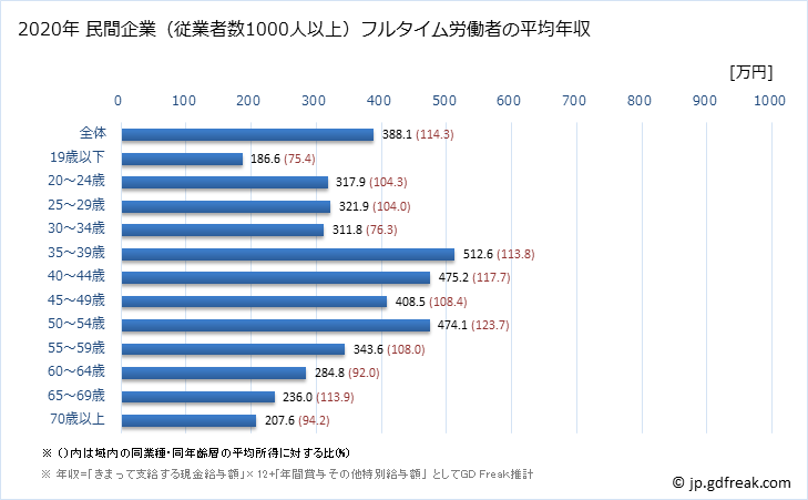 グラフ 年次 長野県の平均年収 (サービス業（他に分類されないものの常雇フルタイム) 民間企業（従業者数1000人以上）フルタイム労働者の平均年収