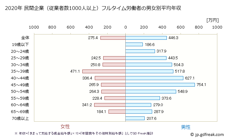 グラフ 年次 長野県の平均年収 (サービス業（他に分類されないものの常雇フルタイム) 民間企業（従業者数1000人以上）フルタイム労働者の男女別平均年収