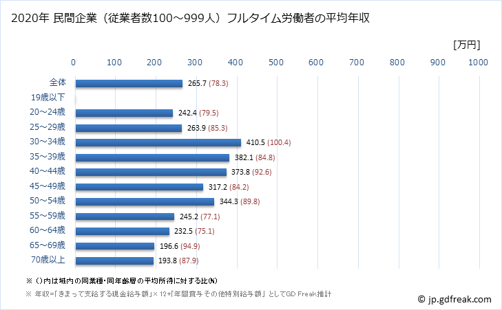 グラフ 年次 長野県の平均年収 (サービス業（他に分類されないものの常雇フルタイム) 民間企業（従業者数100～999人）フルタイム労働者の平均年収