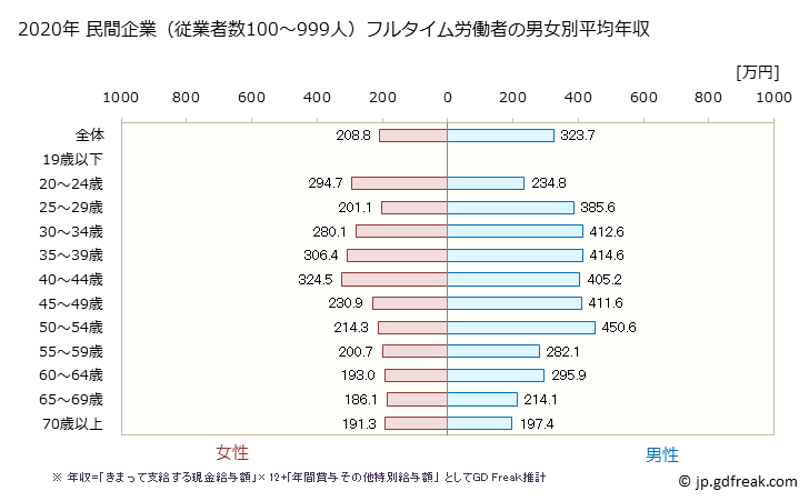 グラフ 年次 長野県の平均年収 (サービス業（他に分類されないものの常雇フルタイム) 民間企業（従業者数100～999人）フルタイム労働者の男女別平均年収