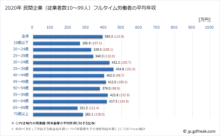 グラフ 年次 長野県の平均年収 (サービス業（他に分類されないものの常雇フルタイム) 民間企業（従業者数10～99人）フルタイム労働者の平均年収