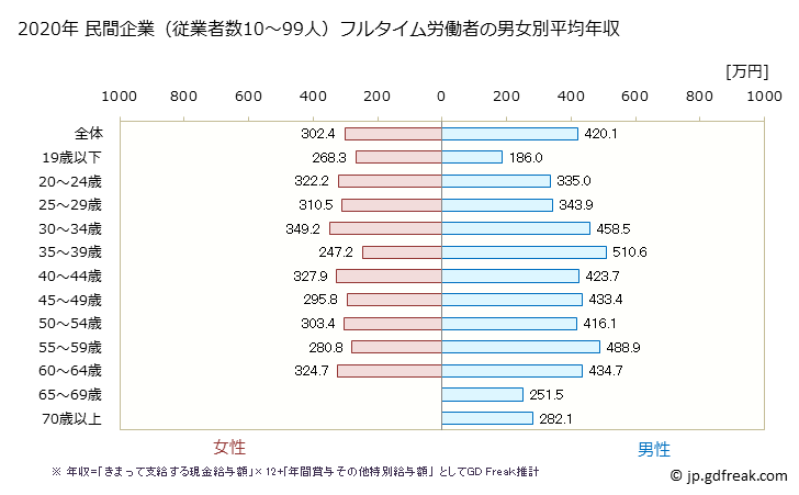 グラフ 年次 長野県の平均年収 (サービス業（他に分類されないものの常雇フルタイム) 民間企業（従業者数10～99人）フルタイム労働者の男女別平均年収