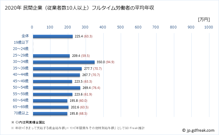 グラフ 年次 長野県の平均年収 (職業紹介・労働者派遣業の常雇フルタイム) 民間企業（従業者数10人以上）フルタイム労働者の平均年収