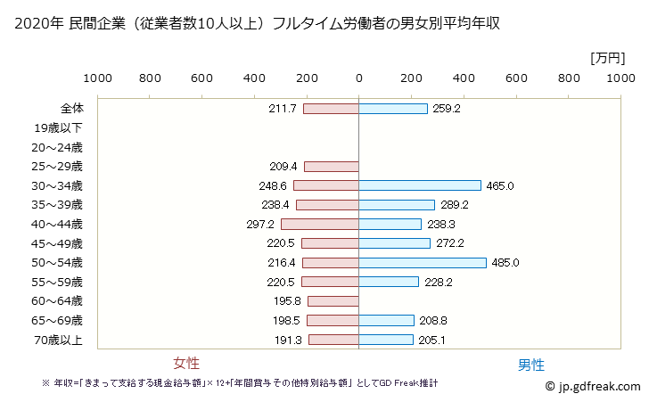 グラフ 年次 長野県の平均年収 (職業紹介・労働者派遣業の常雇フルタイム) 民間企業（従業者数10人以上）フルタイム労働者の男女別平均年収