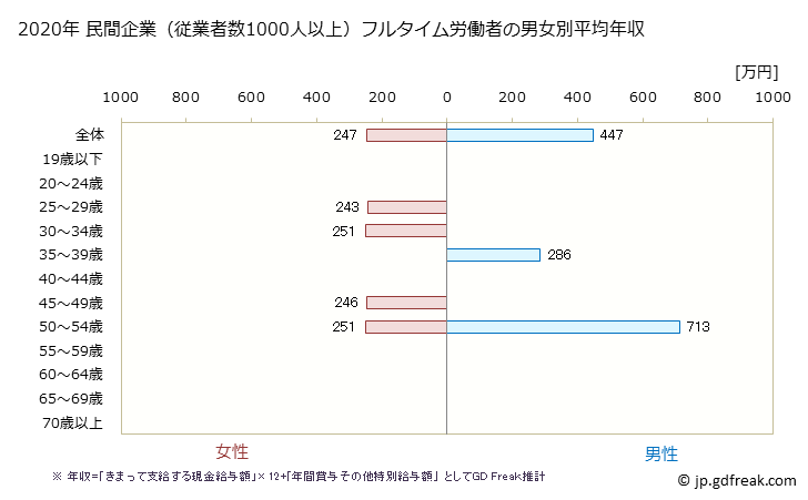 グラフ 年次 長野県の平均年収 (職業紹介・労働者派遣業の常雇フルタイム) 民間企業（従業者数1000人以上）フルタイム労働者の男女別平均年収