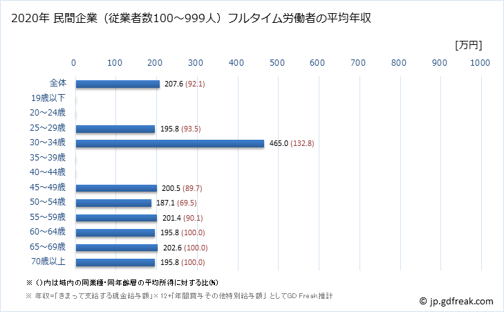 グラフ 年次 長野県の平均年収 (職業紹介・労働者派遣業の常雇フルタイム) 民間企業（従業者数100～999人）フルタイム労働者の平均年収