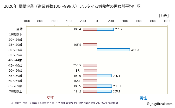 グラフ 年次 長野県の平均年収 (職業紹介・労働者派遣業の常雇フルタイム) 民間企業（従業者数100～999人）フルタイム労働者の男女別平均年収