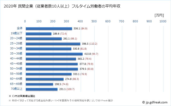 グラフ 年次 長野県の平均年収 (その他の事業サービス業の常雇フルタイム) 民間企業（従業者数10人以上）フルタイム労働者の平均年収