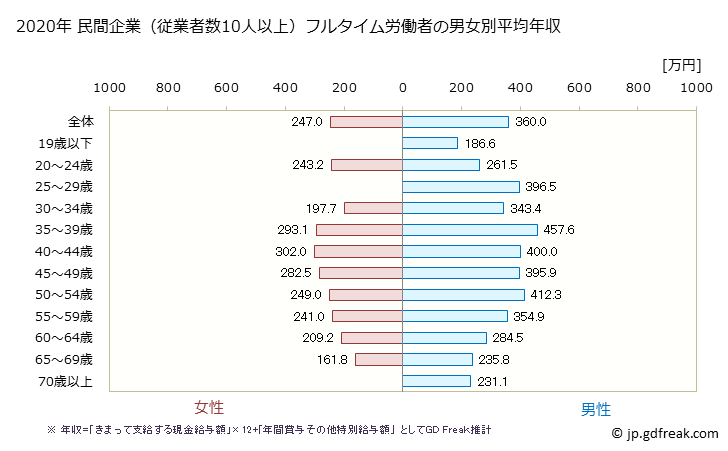 グラフ 年次 長野県の平均年収 (その他の事業サービス業の常雇フルタイム) 民間企業（従業者数10人以上）フルタイム労働者の男女別平均年収