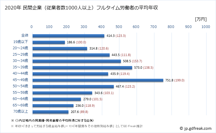 グラフ 年次 長野県の平均年収 (その他の事業サービス業の常雇フルタイム) 民間企業（従業者数1000人以上）フルタイム労働者の平均年収