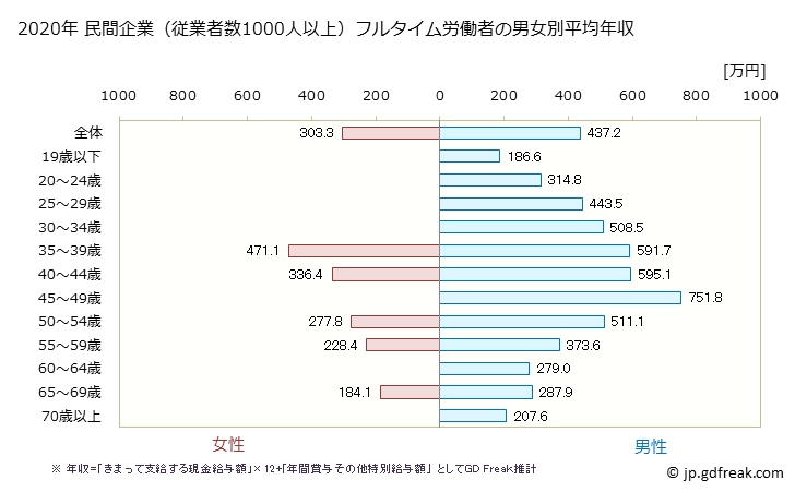 グラフ 年次 長野県の平均年収 (その他の事業サービス業の常雇フルタイム) 民間企業（従業者数1000人以上）フルタイム労働者の男女別平均年収