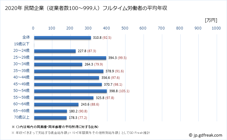 グラフ 年次 長野県の平均年収 (その他の事業サービス業の常雇フルタイム) 民間企業（従業者数100～999人）フルタイム労働者の平均年収