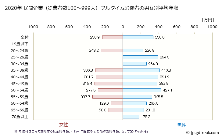 グラフ 年次 長野県の平均年収 (その他の事業サービス業の常雇フルタイム) 民間企業（従業者数100～999人）フルタイム労働者の男女別平均年収