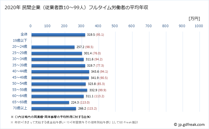 グラフ 年次 長野県の平均年収 (その他の事業サービス業の常雇フルタイム) 民間企業（従業者数10～99人）フルタイム労働者の平均年収
