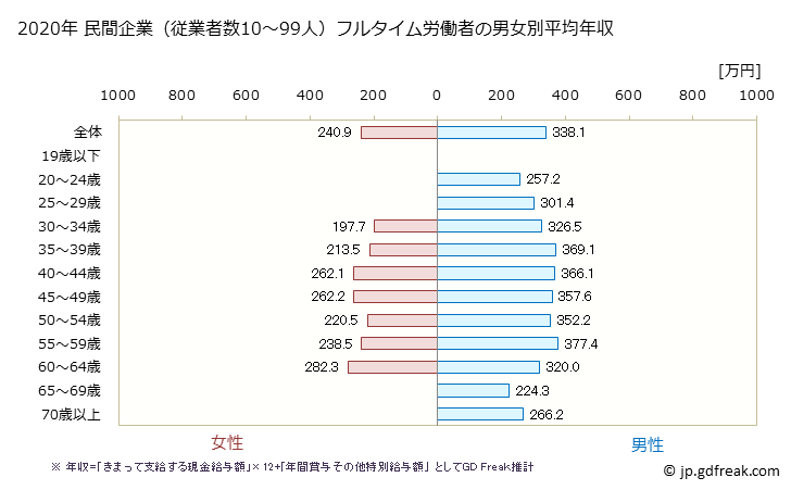 グラフ 年次 長野県の平均年収 (その他の事業サービス業の常雇フルタイム) 民間企業（従業者数10～99人）フルタイム労働者の男女別平均年収