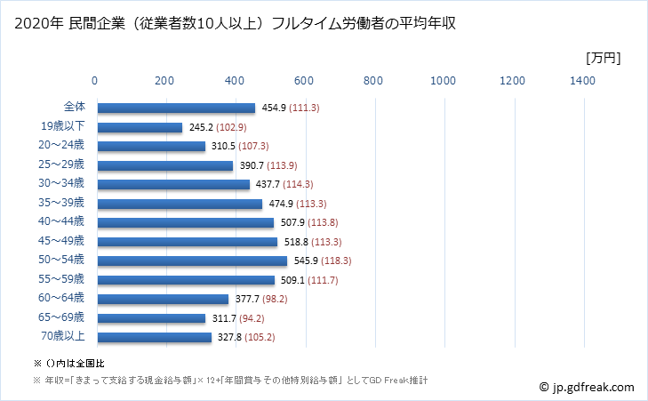 グラフ 年次 岐阜県の平均年収 (産業計の常雇フルタイム) 民間企業（従業者数10人以上）フルタイム労働者の平均年収