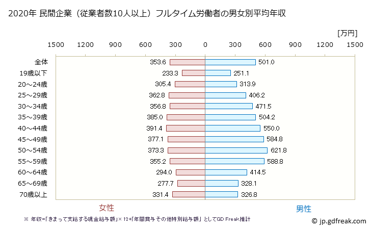 グラフ 年次 岐阜県の平均年収 (産業計の常雇フルタイム) 民間企業（従業者数10人以上）フルタイム労働者の男女別平均年収