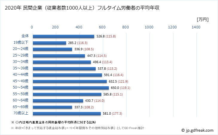グラフ 年次 岐阜県の平均年収 (産業計の常雇フルタイム) 民間企業（従業者数1000人以上）フルタイム労働者の平均年収