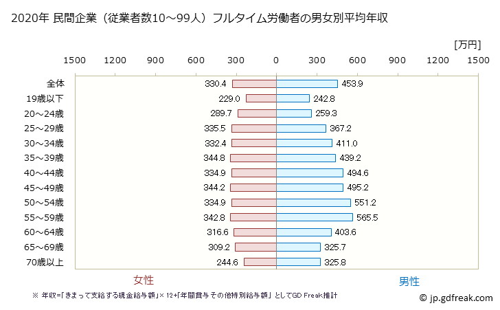 グラフ 年次 岐阜県の平均年収 (産業計の常雇フルタイム) 民間企業（従業者数10～99人）フルタイム労働者の男女別平均年収