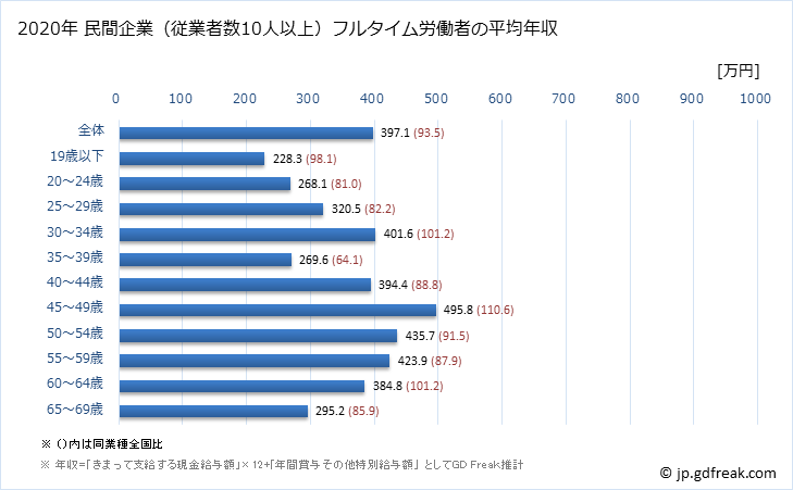 グラフ 年次 岐阜県の平均年収 (鉱業・採石業・砂利採取業の常雇フルタイム) 民間企業（従業者数10人以上）フルタイム労働者の平均年収